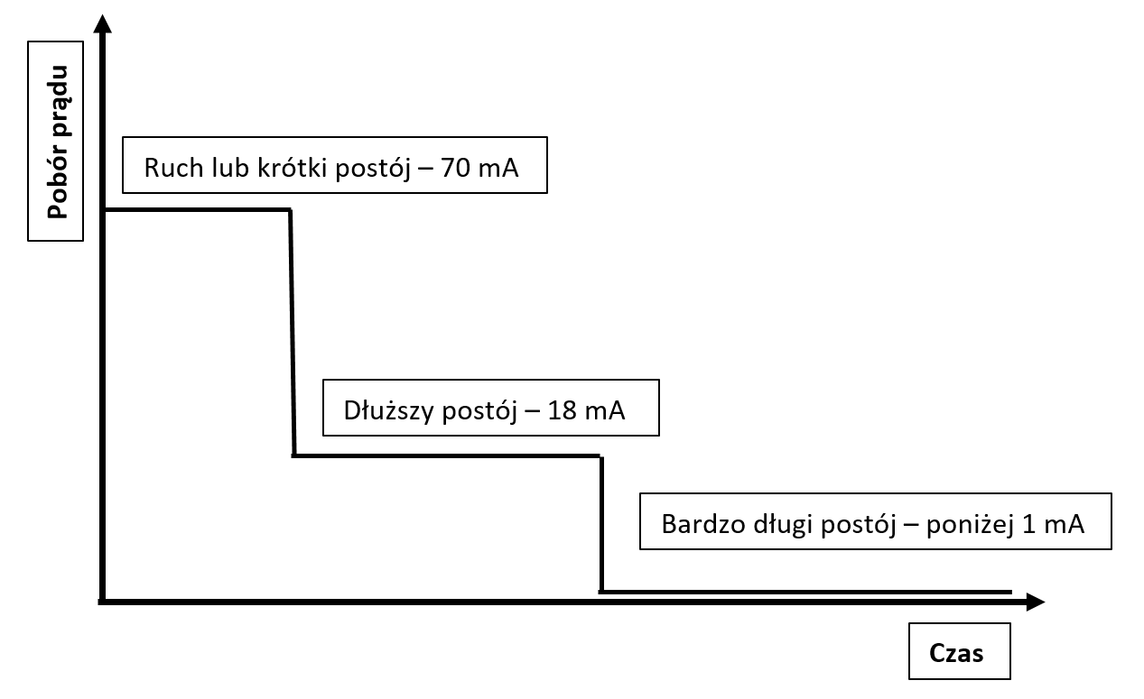 pobór prądu w czasie