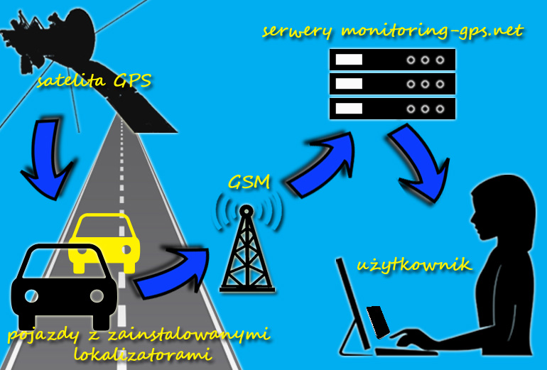 monitoring floty